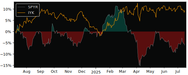Total Return of SPDR MSCI Europe versus its related sector ETF IYK