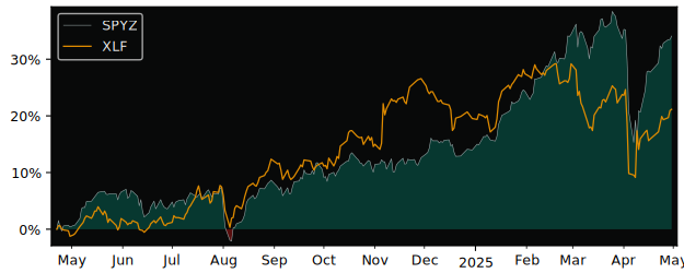 Compare overall performance (total returns) of SPDR MSCI Europe with its related sector ETF XLF