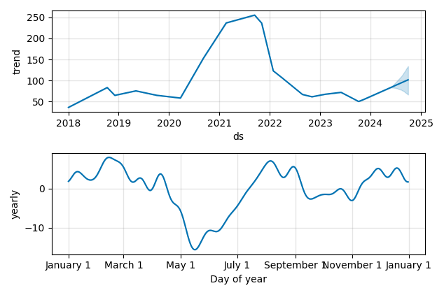 Drawdown / Underwater Chart for Block (SQ) - Stock Price & Dividends