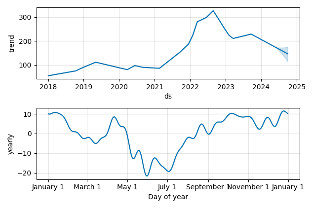 Drawdown / Underwater Chart for Serica Energy PLC (SQZ) - Stock Price & Dividends