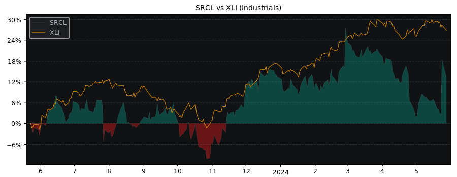 Compare Stericycle with its related Sector/Index XLI