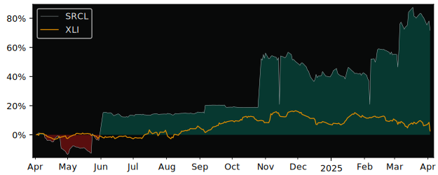 Compare Stericycle with its related Sector/Index XLI