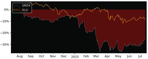 Total Return of SurModics versus its related sector ETF XLV