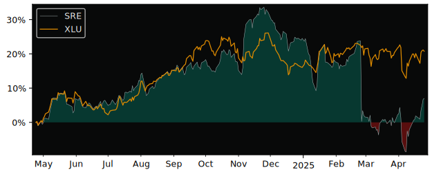 Compare Sempra Energy with its related Sector/Index XLU