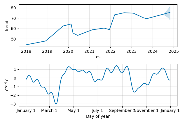 Drawdown / Underwater Chart for Sempra Energy (SRE) - Stock Price & Dividends