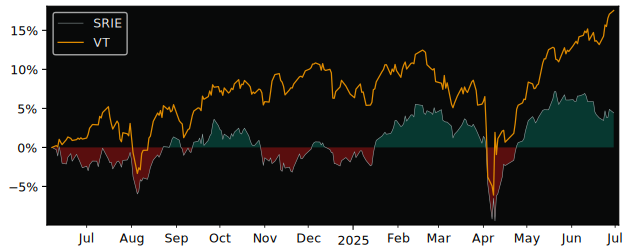 Total Return of BNP Paribas Easy MSCI versus its related sector ETF VT