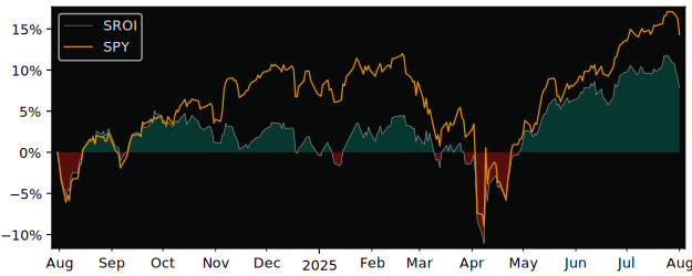 Total Return of Calamos Antetokounmpo versus its related sector ETF SPY