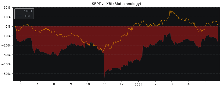 Compare Sarepta Therapeutics with its related Sector/Index XBI
