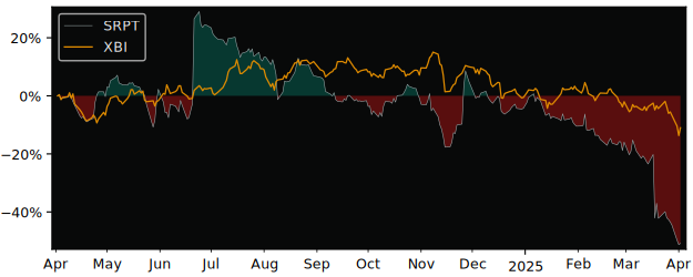 Compare Sarepta Therapeutics with its related Sector/Index XBI