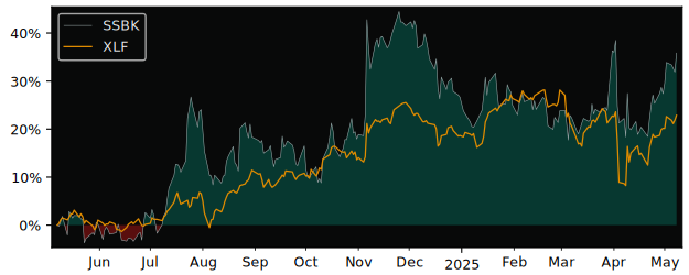 Compare overall performance (total returns) of Southern States with its related sector ETF XLF