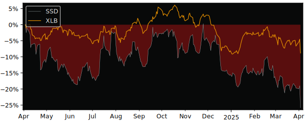 Compare Simpson Manufacturing C.. with its related Sector/Index XLB