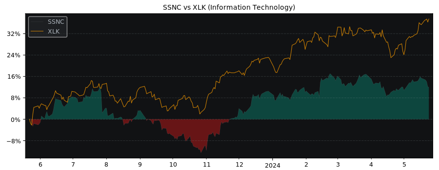 Compare SS&C Technologies Holdings with its related Sector/Index XLK