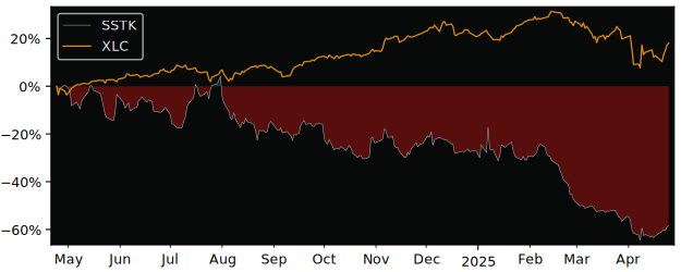 Compare Shutterstock with its related Sector/Index XLY