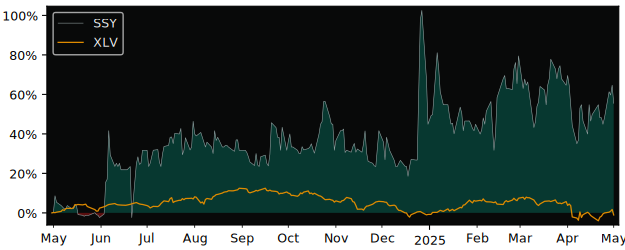 Compare overall performance (total returns) of SunLink Health Systems with its related sector ETF XLV