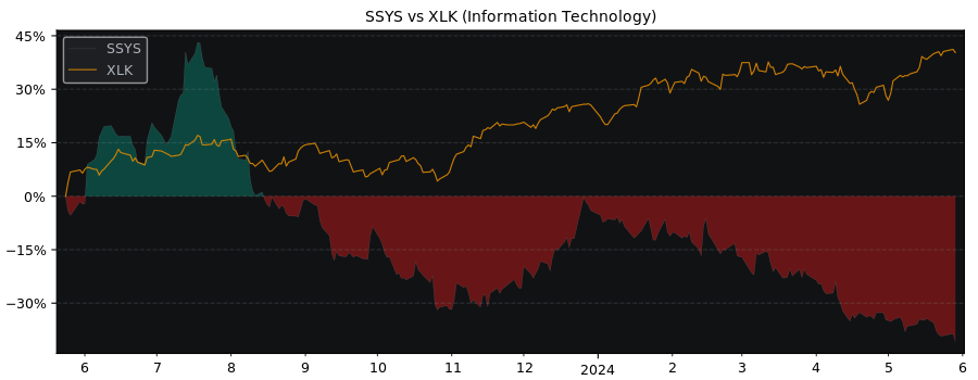 Compare Stratasys with its related Sector/Index XLK