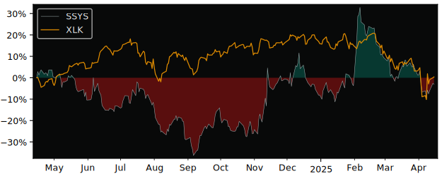 Compare Stratasys with its related Sector/Index XLK