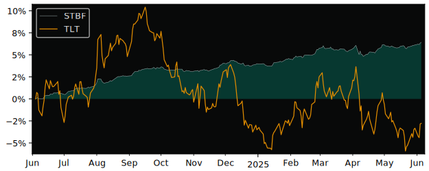 Total Return of Performance Trust versus its related sector ETF TLT