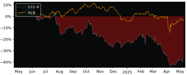 Compare overall performance (total returns) of Stora Enso Oyj ser. R with its related sector ETF XLB