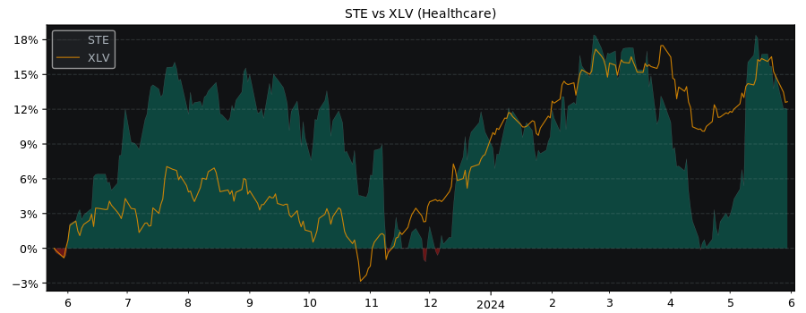 Compare STERIS plc with its related Sector/Index XLV