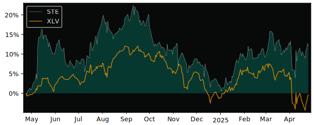 Compare STERIS plc with its related Sector/Index XLV