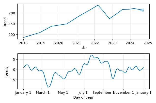 Drawdown / Underwater Chart for STERIS plc (STE) - Stock Price & Dividends