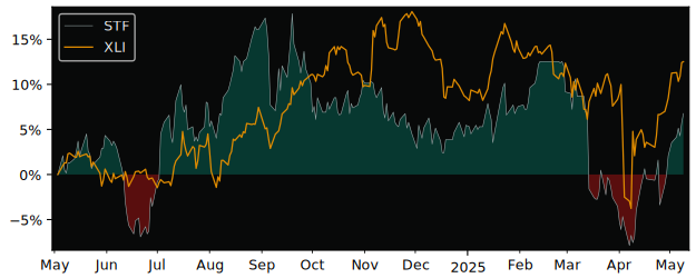 Compare overall performance (total returns) of Stef with its related sector ETF XLI