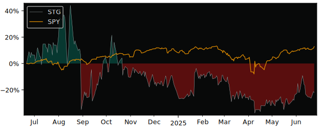 Total Return of Sunlands Technology versus its related sector ETF SPY