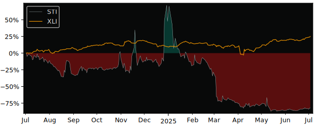 Total Return of Solidion Technology versus its related sector ETF XLI