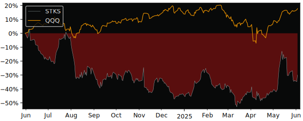 Total Return of One Hospitality versus its related sector ETF QQQ