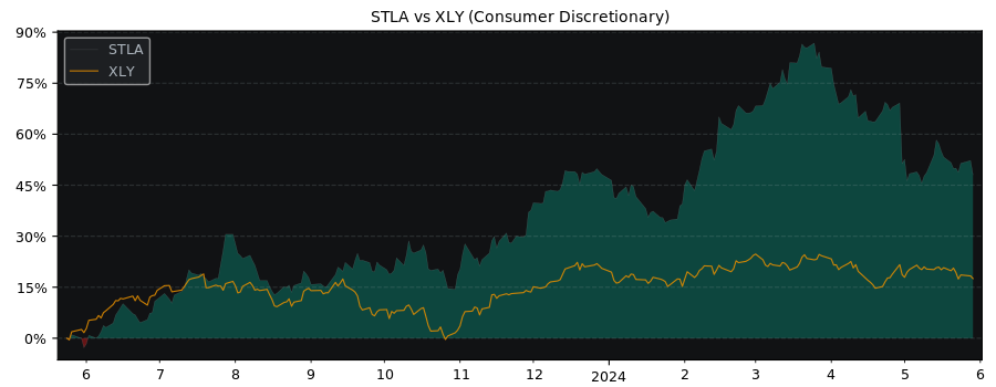 Compare Stellantis NV with its related Sector/Index XLY