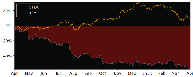 Compare Stellantis NV with its related Sector/Index XLY