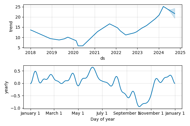 Drawdown / Underwater Chart for Stellantis NV (STLA) - Stock Price & Dividends