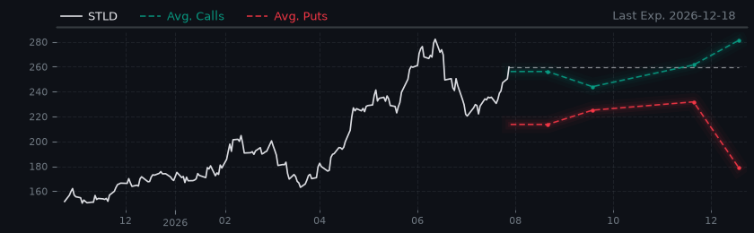 Options-Based Forecast STLD Option Ideas - Steel Dynamics