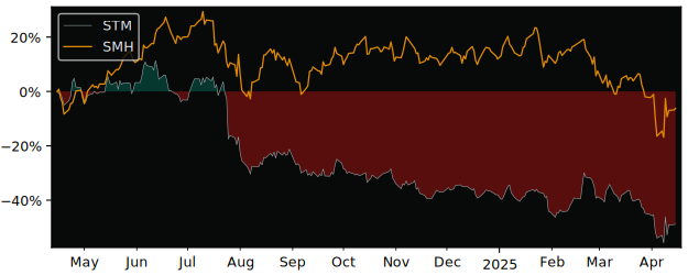 Compare STMicroelectronics NV ADR with its related Sector/Index SMH