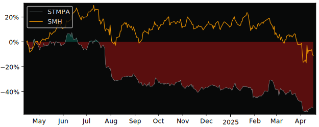 Compare STMicroelectronics N.V. with its related Sector/Index SMH