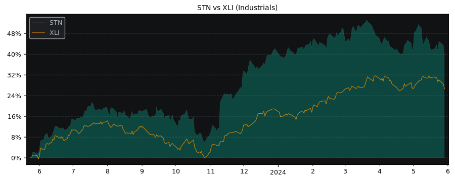 Compare Stantec with its related Sector/Index XLI