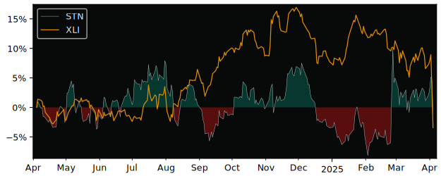 Compare Stantec with its related Sector/Index XLI