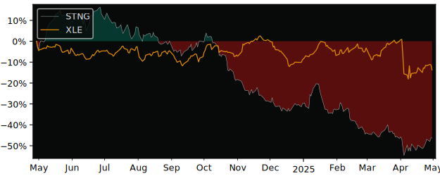 Compare Scorpio Tankers with its related Sector/Index XOP