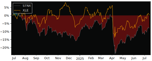 Total Return of SPDR MSCI Europe versus its related sector ETF XLE