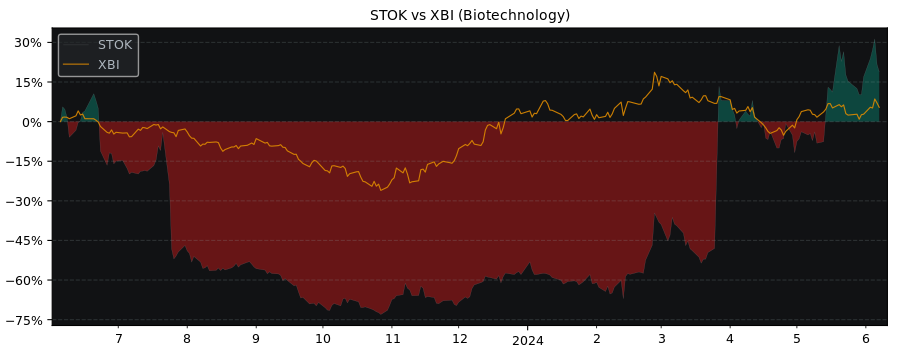 Compare Stoke Therapeutics with its related Sector/Index XBI