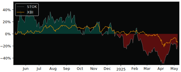 Compare Stoke Therapeutics with its related Sector/Index XBI