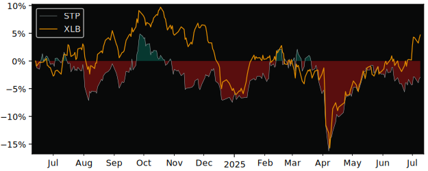 Total Return of SSgA SPDR s Europe II versus its related sector ETF XLB