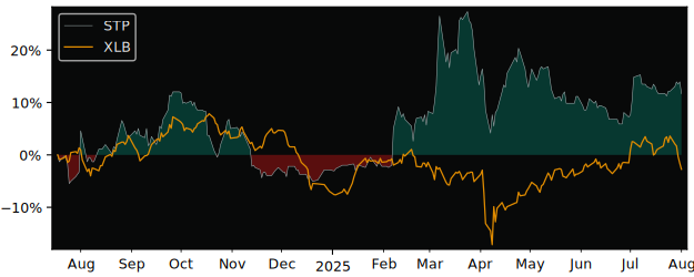 Total Return of Stalprodukt versus its related sector ETF XLB