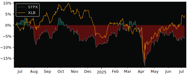 Total Return of SPDR MSCI Europe versus its related sector ETF XLB