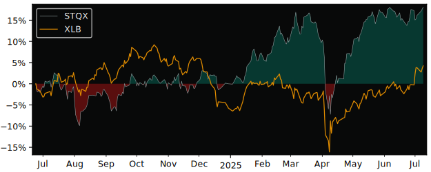 Total Return of SPDR MSCI Europe versus its related sector ETF XLB