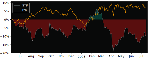Total Return of SPDR MSCI Europe versus its related sector ETF IYK
