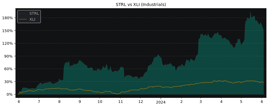 Compare Sterling Construction C.. with its related Sector/Index XLI