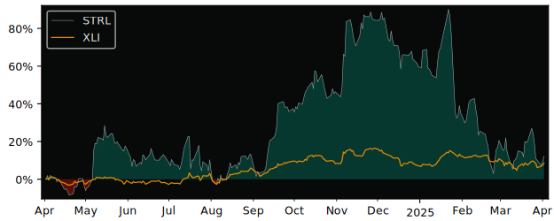 Compare Sterling Construction C.. with its related Sector/Index XLI