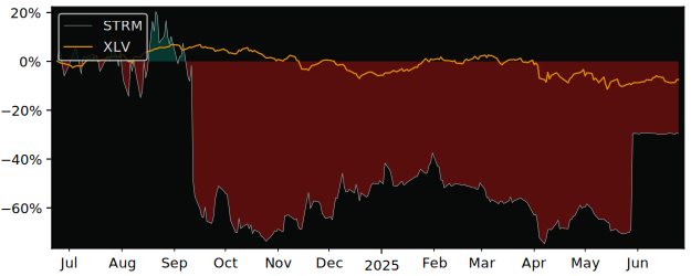 Total Return of Streamline Health versus its related sector ETF XLV
