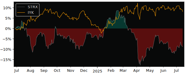 Total Return of SPDR MSCI Europe versus its related sector ETF IYK